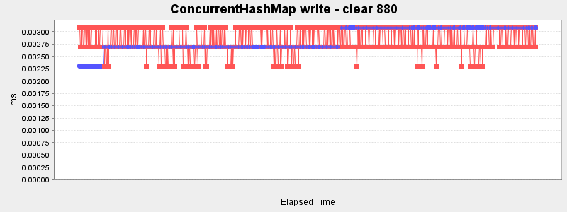 ConcurrentHashMap write - clear 880